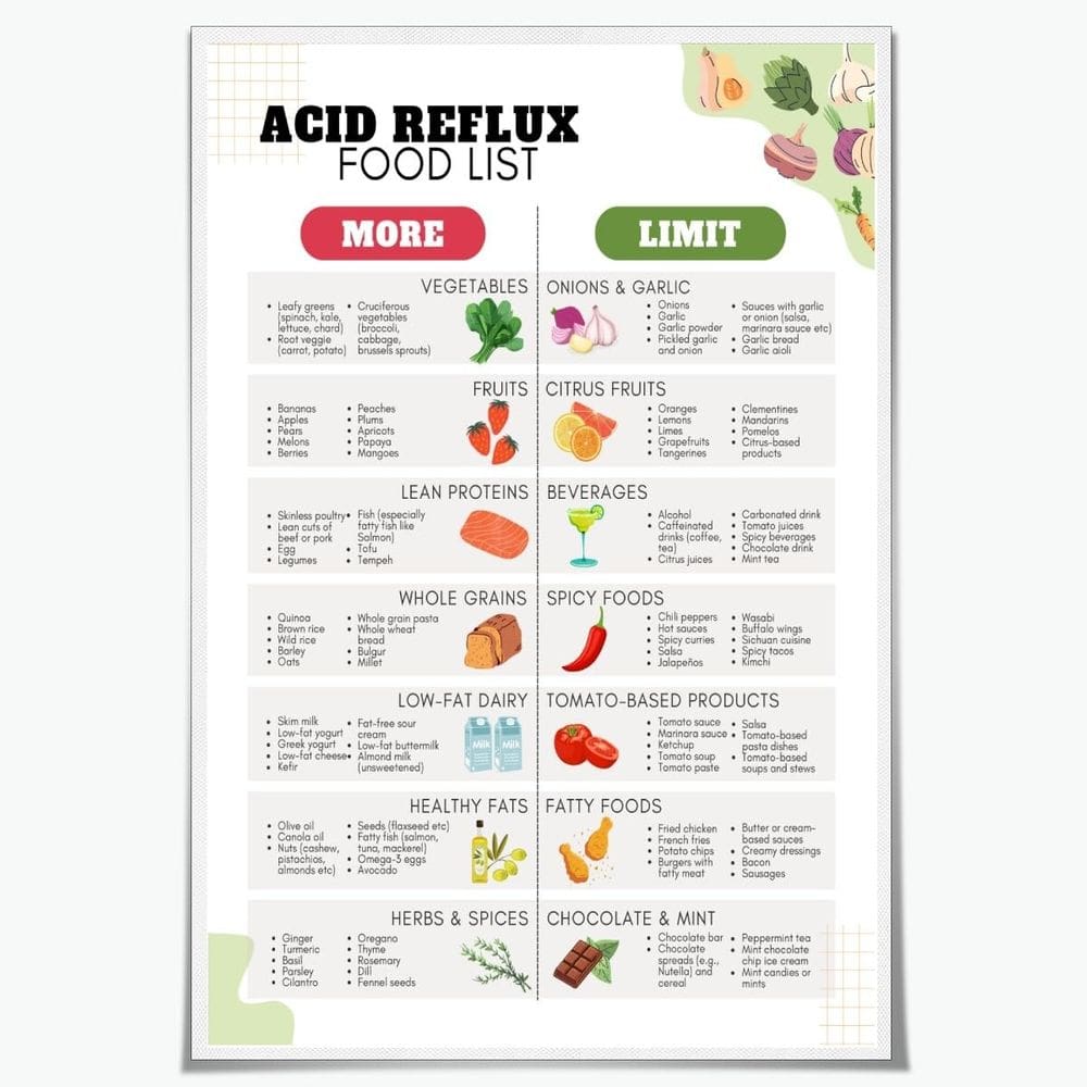 Pôster: dieta de refluxo ácido, lista de alimentos, gastrite, GERD, 40x60cm