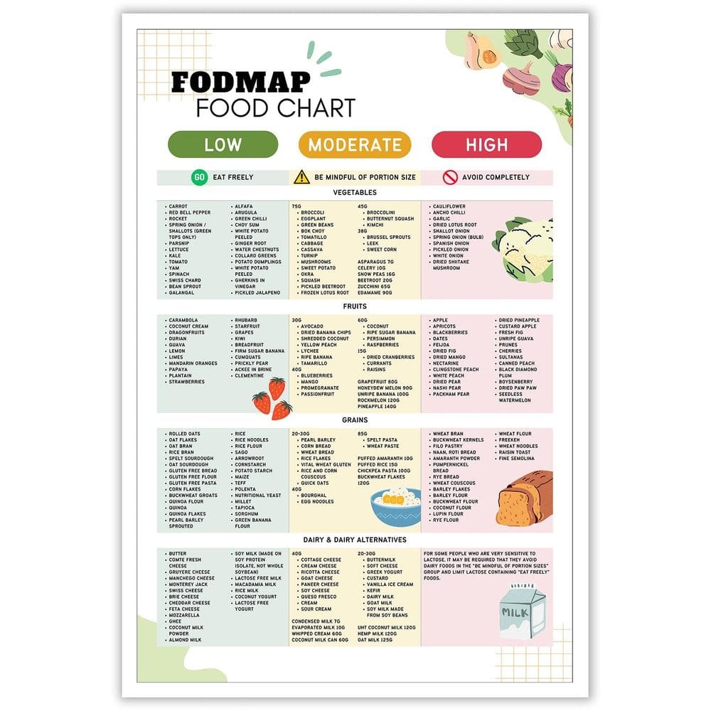 Pôster FODMAP IBS Food List Healthy Gut Diet 40x60cm sem moldura